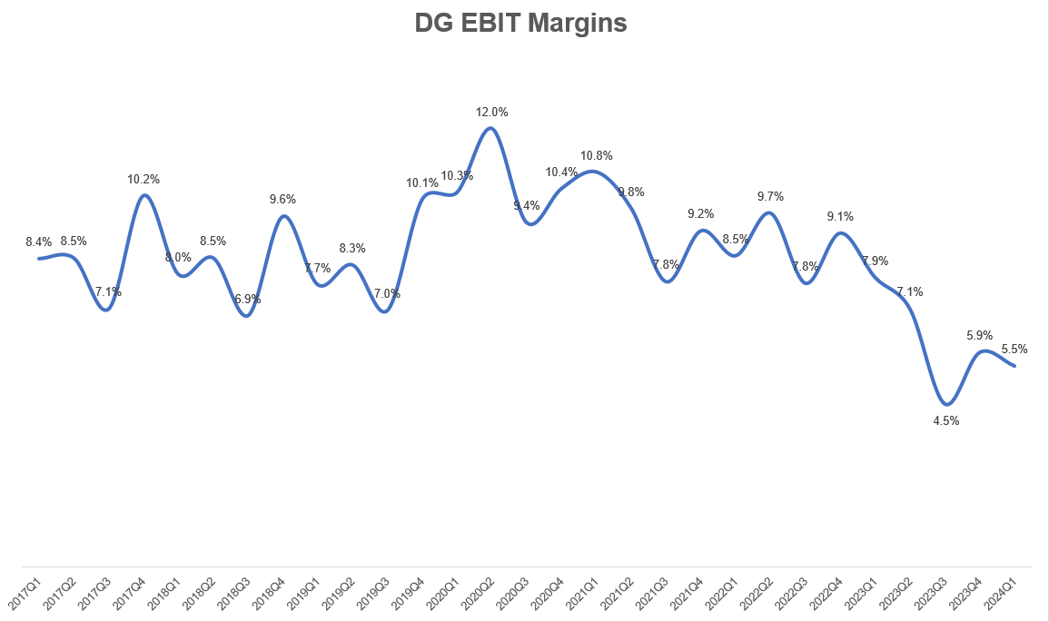 DG EBIT margins