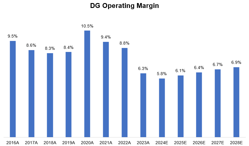 Operating Margin General Manager