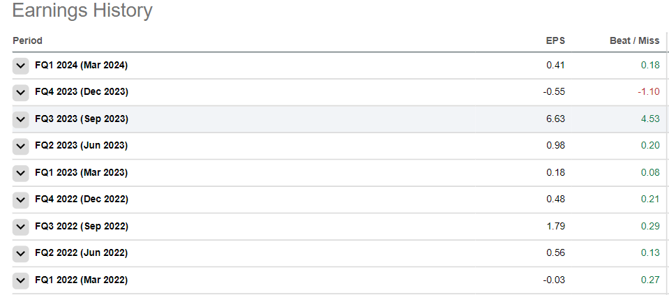 ABNB's Historical EPS Values