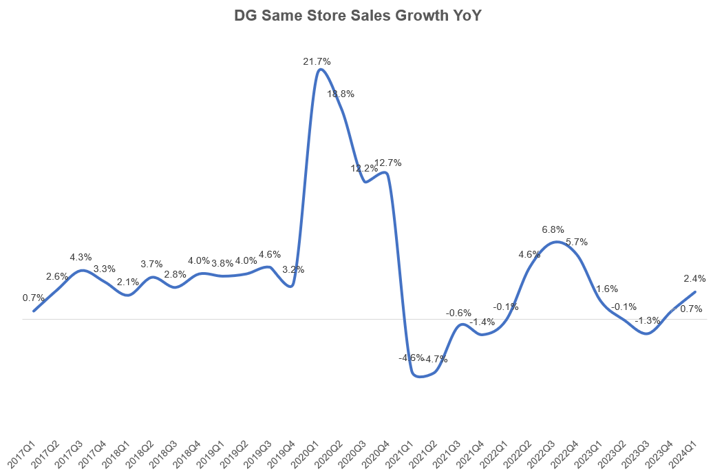 DG same store sales growth year over year