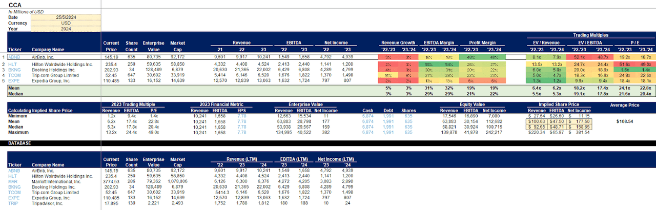 Comparable Comps Analysis of ABNB