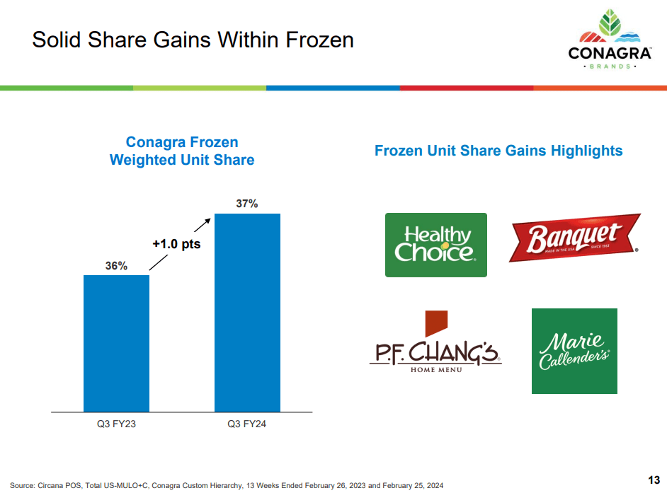 CAG expands market share in frozen food sector