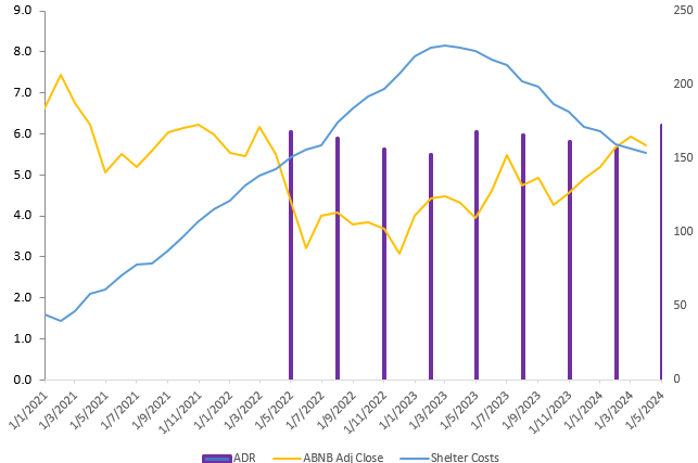 Share Price, Shelter Cost and ADR Chart