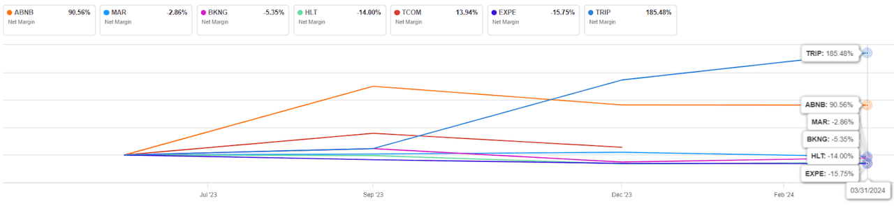 Vacation Booking Comps (Net Margin)