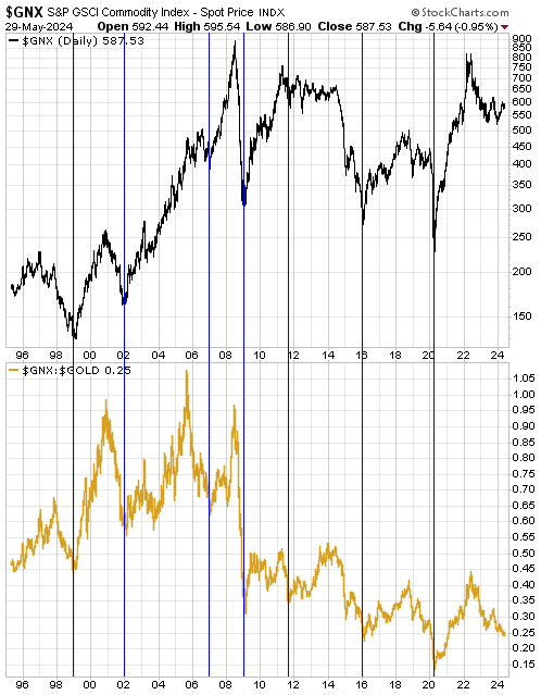 GNX and gold price charts