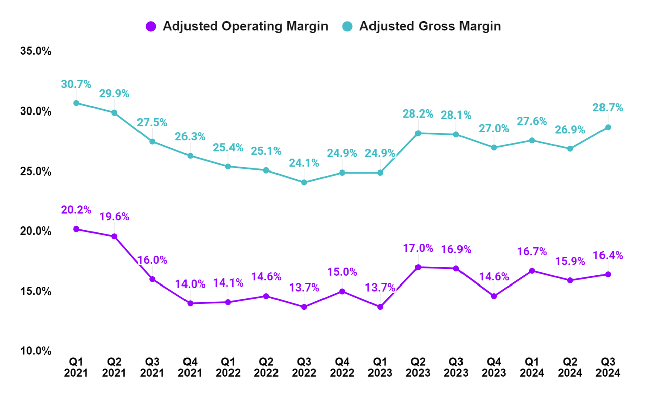 CAG's consolidated adjusted gross profit margin and adjusted operating profit margin