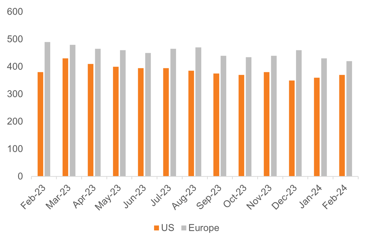 Spreads on US loans versus European loans