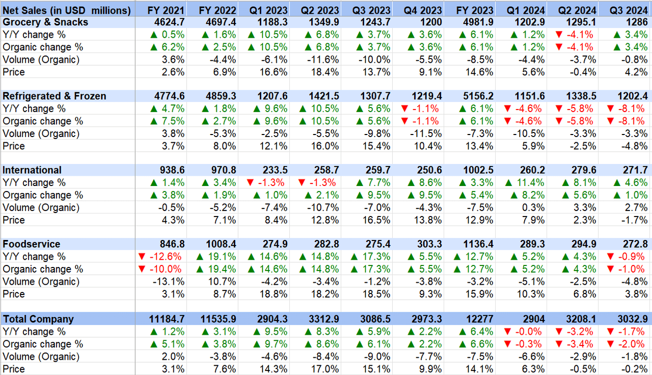 CAG's Past Revenue Growth