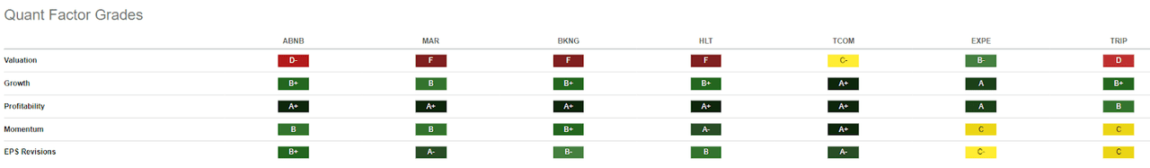 Quant Factor Grades of Comps