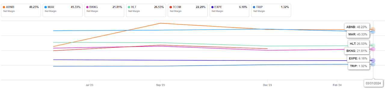 Vacation Booking Comps (Net Margin)