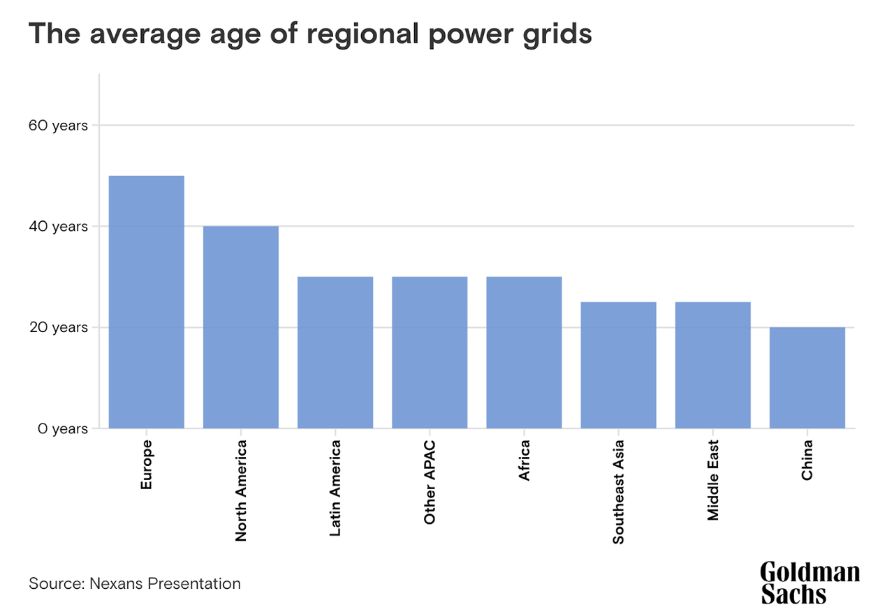 power grid avg age