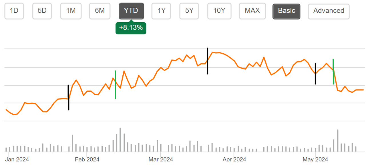 ABNB's YTD Share Price Chart