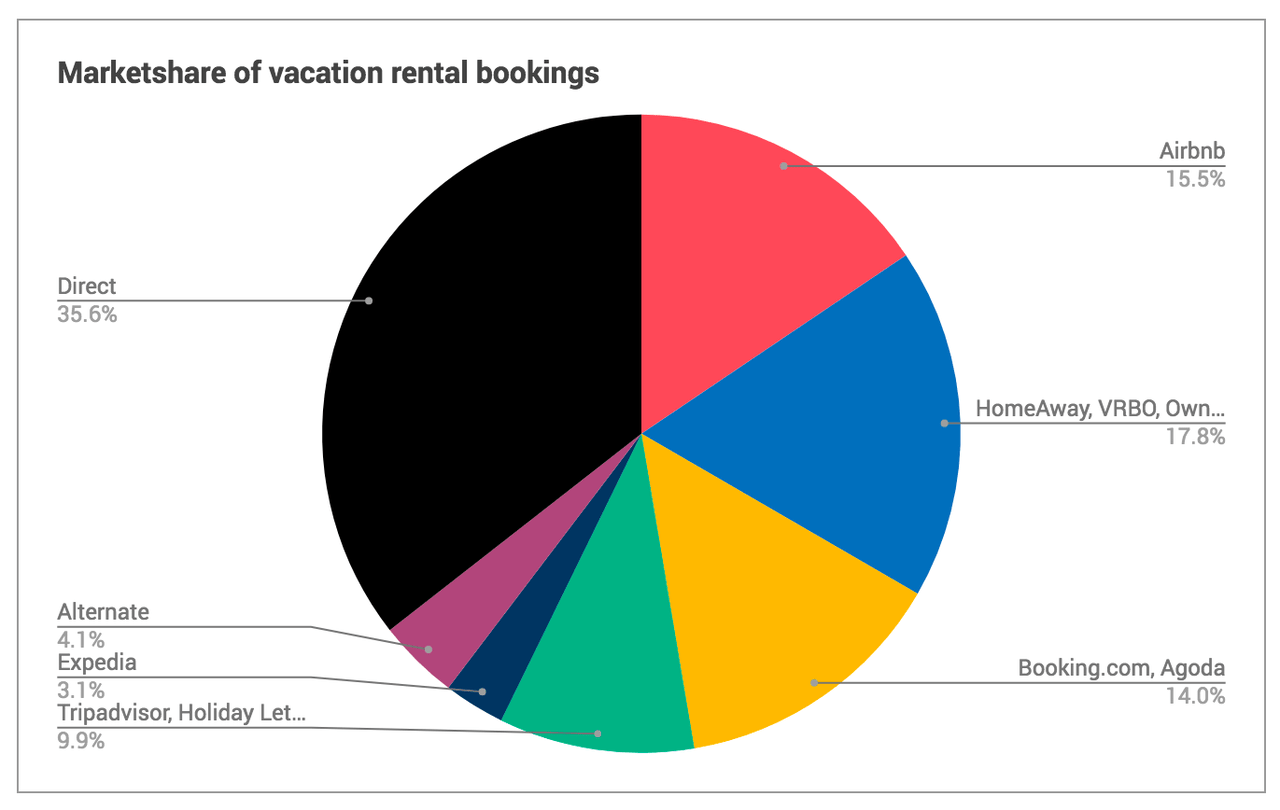 Marketshare of Vacation Rental Bookings