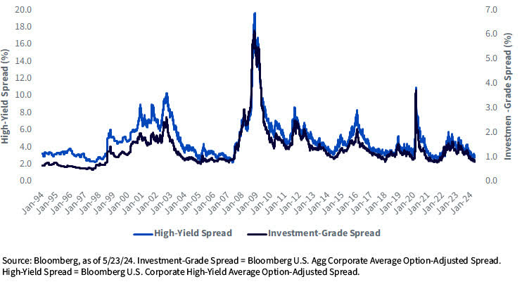 Investment Grade Spread (RS) vs. High Yield Spread (LS)