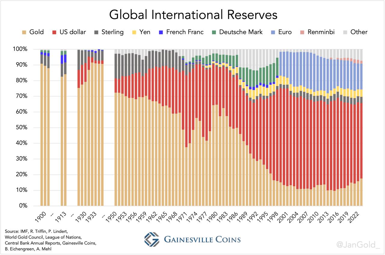 Global International Reserves, all Assets Since 1899