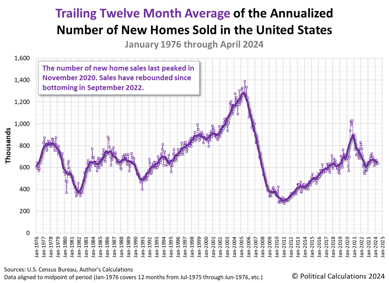 Twelve-month average of annual number of new homes sold in the United States, January 1976 - April 2024