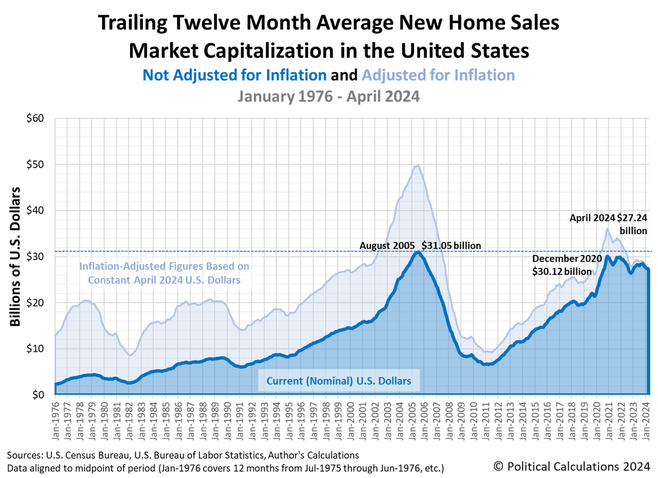 Average market value of new home sales over a twelve-month period in the United States, January 1976 - April 2024