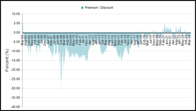 CSQ discount/premium history