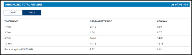 CSQ Annualized Performance