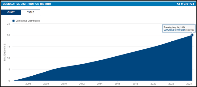 CSQ cumulative distribution number