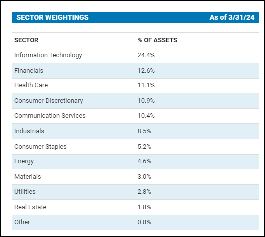 CSQ sector weighting