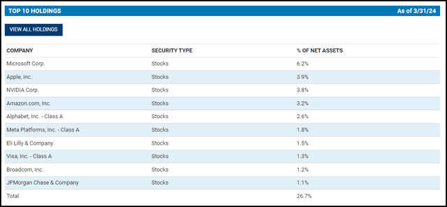 CSQ Top Ten Holdings