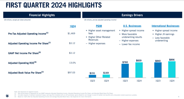 Prudential's financial highlights for the first quarter ended March 31, 2024.
