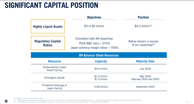 An overview of Prudential's financial positioning as of March 31, 2024.