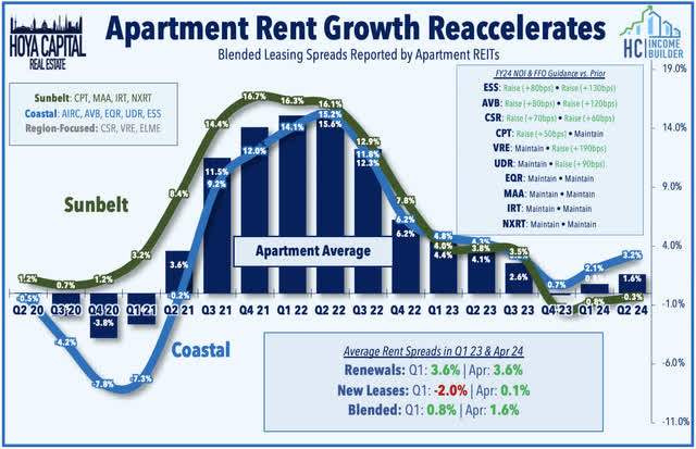 apartment rent growth 2024