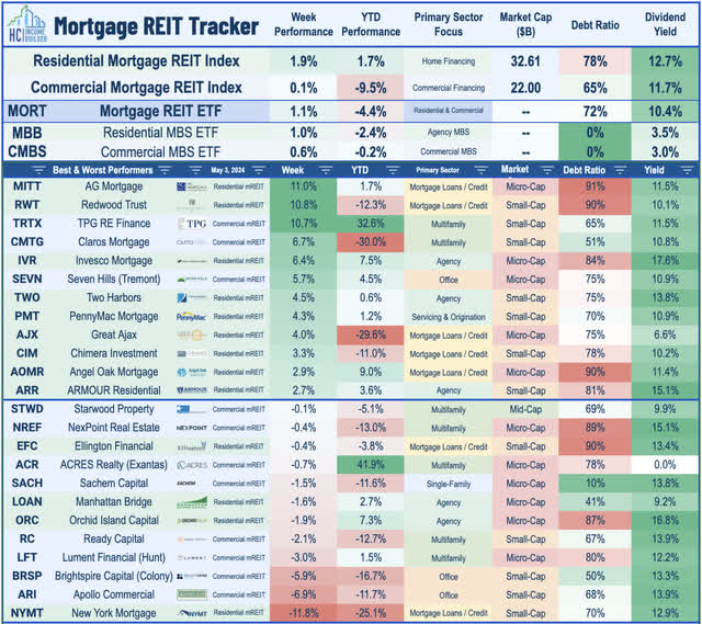 mortgage REITs 2024