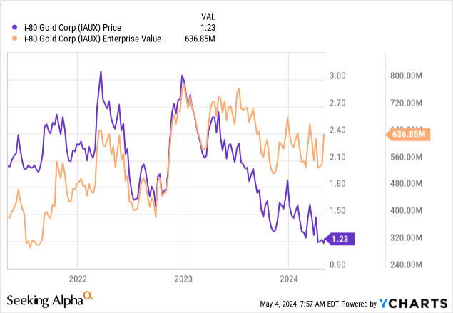 YCharts - i-80 Gold, stock price and corporate value, 3 years