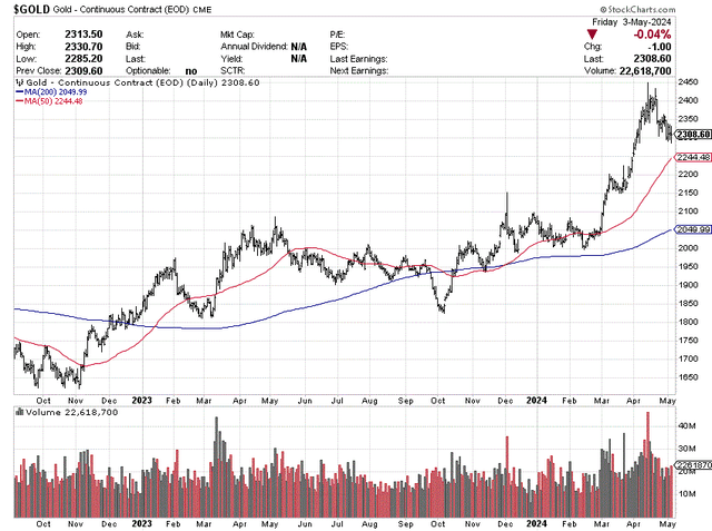 StockCharts.com - Nearby Gold Futures, 19 Month Price and Volume Changes