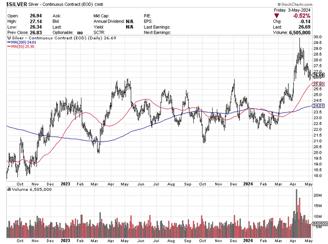 StockCharts.com - Nearby Silver Futures, 19 Month Price and Volume Changes