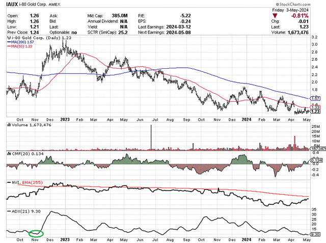 StockCharts.com - i-80 Gold, price and volume changes over 20 months, author notes