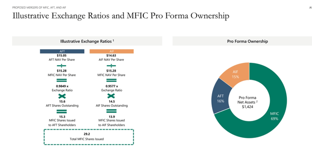 MidCap Financial Investment Merger Combined Equity