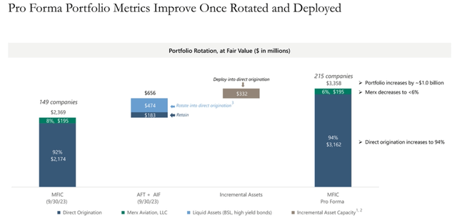 MFIC Post Merger Portfolio Plan