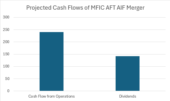 MFIC Post Merger Cash Flow Estimate