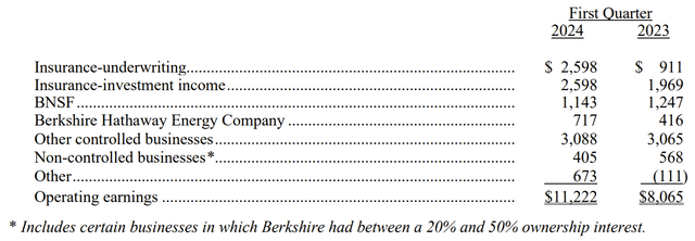 Berkshire Hathaway Q1 2024 earnings summary