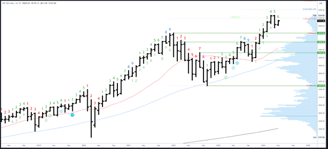 SPX Monthly