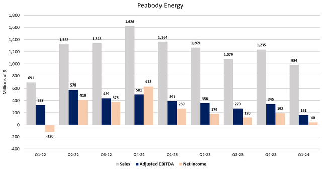 Figure 5 - Source: Peabody Quarterly Reports