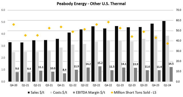 Figure 7 - Source: Peabody Quarterly Reports