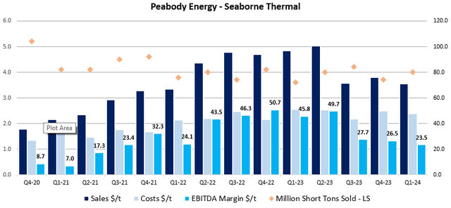 Figure 8 - Source: Peabody Quarterly Reports