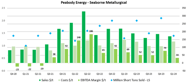 Figure 9 - Source: Peabody Quarterly Reports