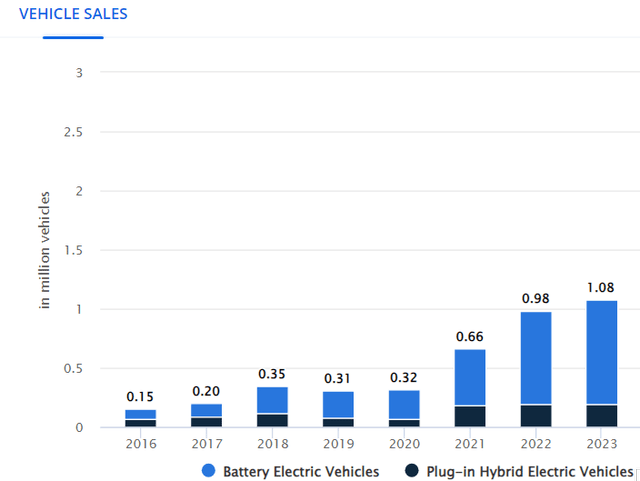 US EV sales