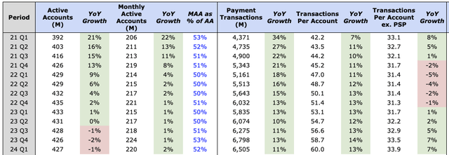 PayPal's Active Accounts and Transactions