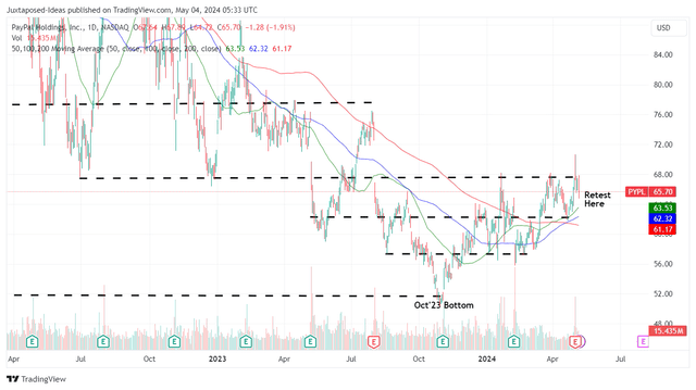 PYPL 2Y Stock Price