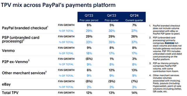 PYPL's TPV Mix