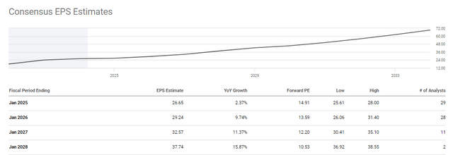 Consensus EPS estimates