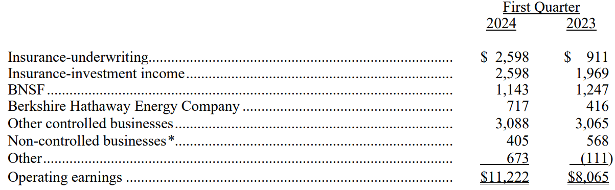 Buffett's Berkshire Swaps Billions Of Stock For Cash, Slowing Buybacks
