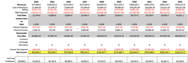 Net Income Projections